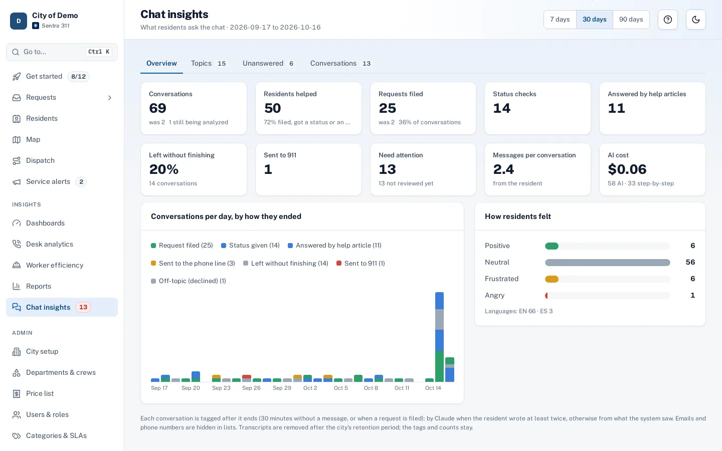 Chat insights: key numbers, what residents are asking by topic, questions the chat couldn’t answer and conversations needing attention.