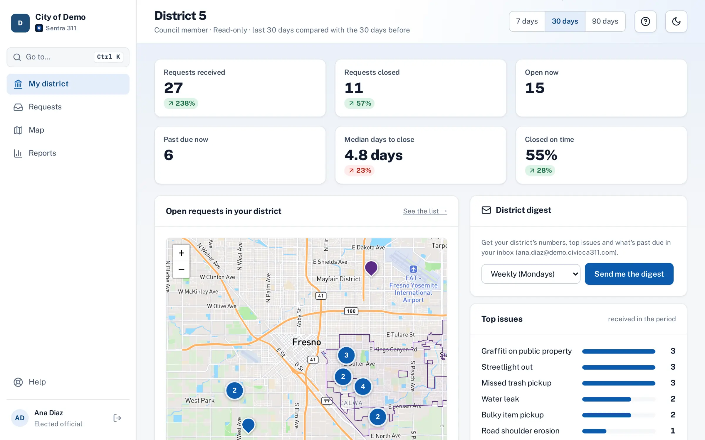 The read-only My district page for a council member: requests received and closed, past due, median days to close, a district map and top issues.