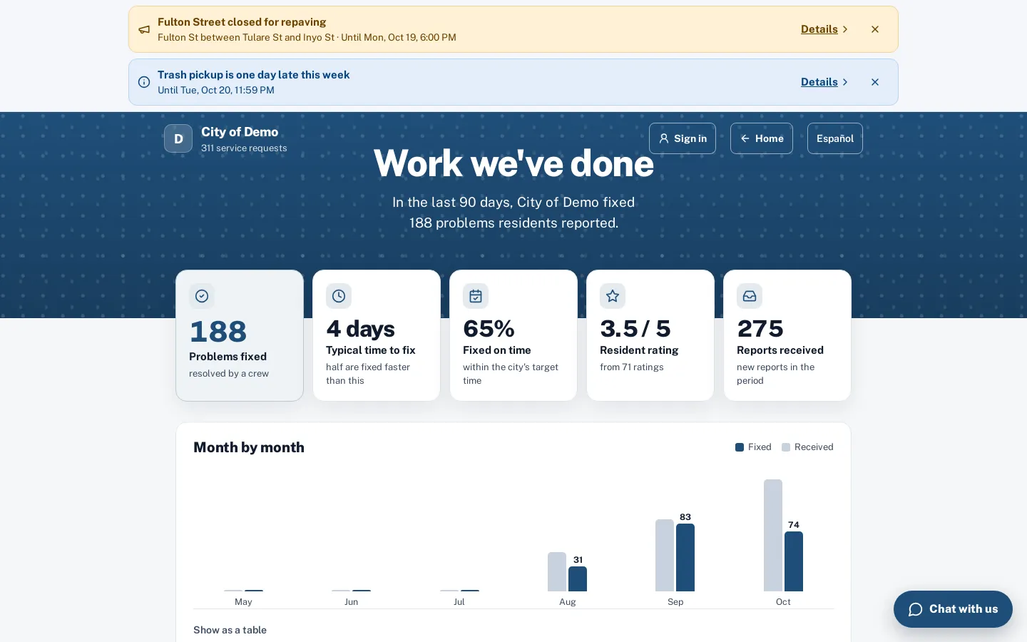 The public "Work we’ve done" page with requests fixed, typical time to fix and on-time numbers.
