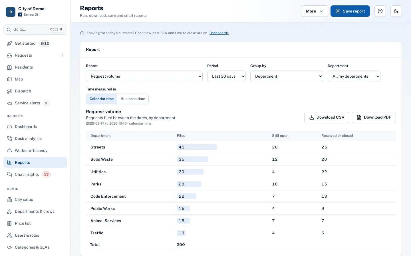 The reports page with a report type, grouping and period, and a table of results.