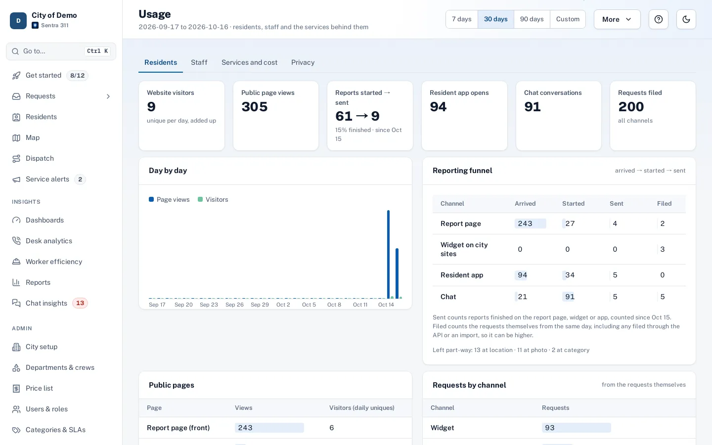 The usage page with visitors, the reporting funnel, channels, app opens, active staff and estimated costs.